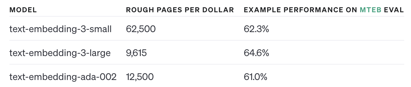 OpenAI Embeddings API prices